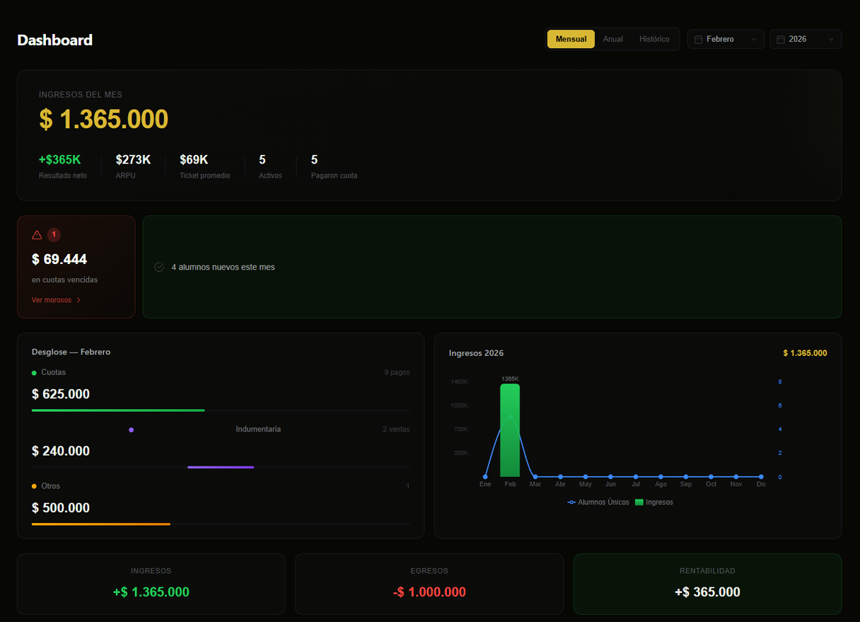 Dashboard de Jits Manager mostrando métricas de la academia de Jiu Jitsu
